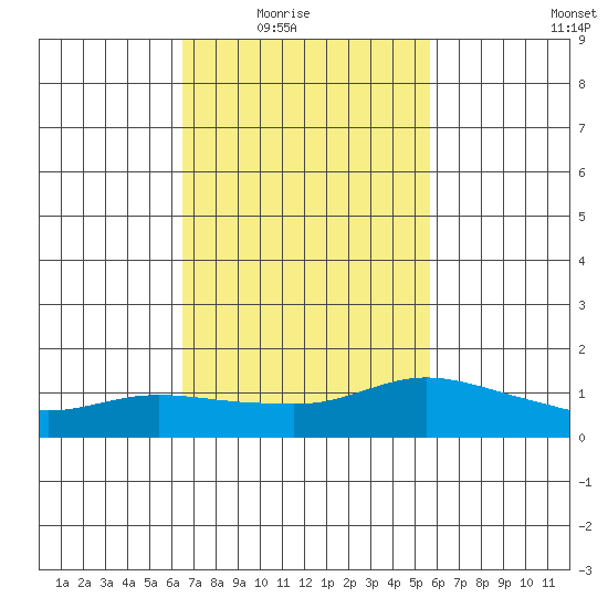 Lower Bryant Landing tide chart for Wednesday, February 17, 2021
