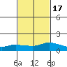 Lower Bryant Landing tide chart for Wednesday, February 17, 2021