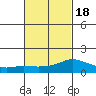 Lower Bryant Landing tide chart for Thursday, February 18, 2021