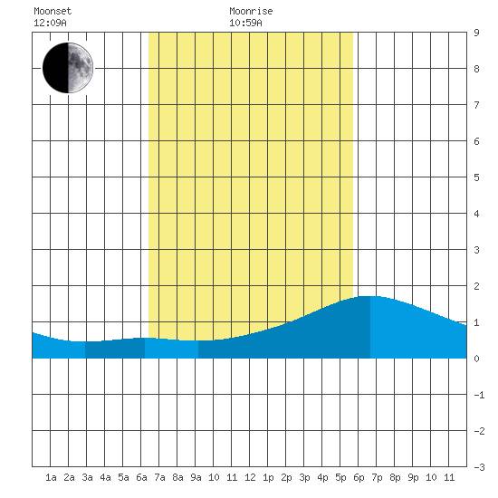 Lower Bryant Landing tide chart for Friday, February 19, 2021