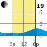 Lower Bryant Landing tide chart for Friday, February 19, 2021