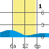 Lower Bryant Landing tide chart for Monday, February 1, 2021