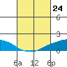 Lower Bryant Landing tide chart for Wednesday, February 24, 2021