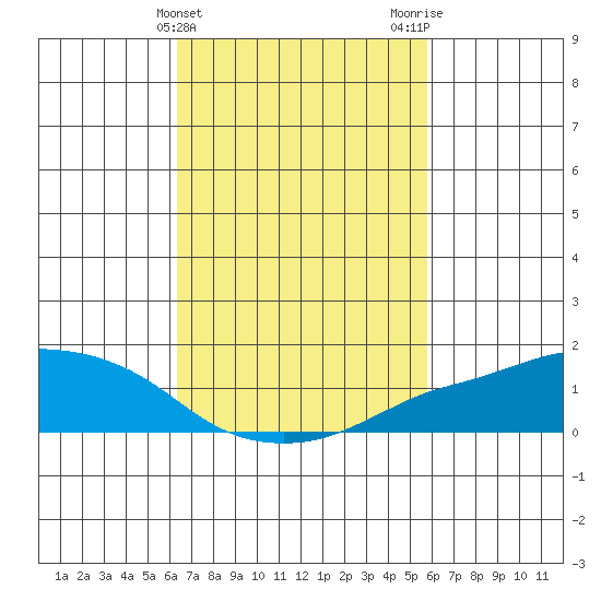 Lower Bryant Landing tide chart for Thursday, February 25, 2021