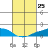Lower Bryant Landing tide chart for Thursday, February 25, 2021