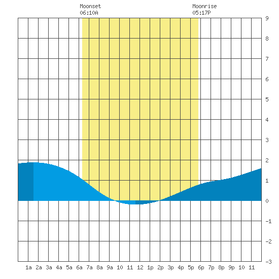 Lower Bryant Landing tide chart for Friday, February 26, 2021