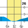 Lower Bryant Landing tide chart for Friday, February 26, 2021