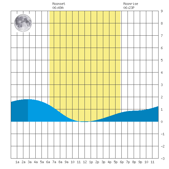 Lower Bryant Landing tide chart for Saturday, February 27, 2021