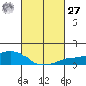 Lower Bryant Landing tide chart for Saturday, February 27, 2021