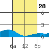Lower Bryant Landing tide chart for Sunday, February 28, 2021
