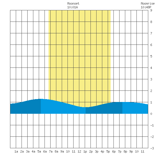 Lower Bryant Landing tide chart for Tuesday, February 2, 2021