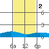 Lower Bryant Landing tide chart for Tuesday, February 2, 2021