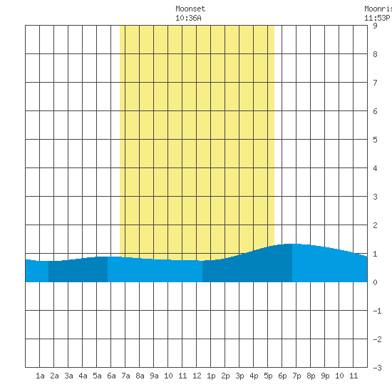 Lower Bryant Landing tide chart for Wednesday, February 3, 2021