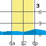 Lower Bryant Landing tide chart for Wednesday, February 3, 2021