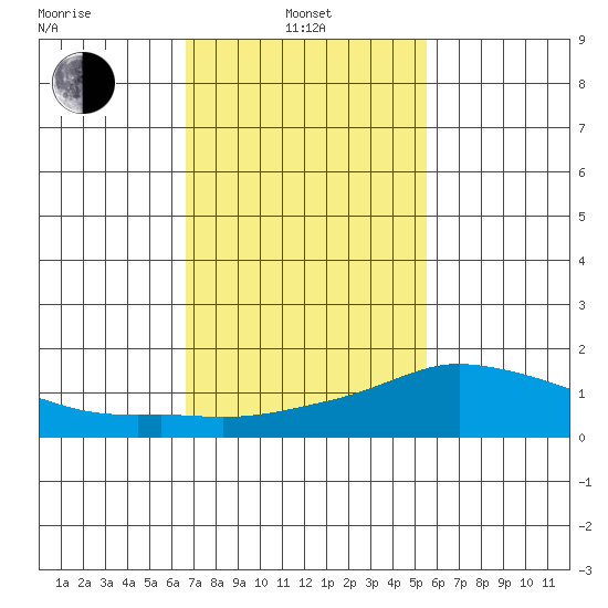 Lower Bryant Landing tide chart for Thursday, February 4, 2021