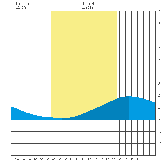 Lower Bryant Landing tide chart for Friday, February 5, 2021