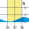 Lower Bryant Landing tide chart for Friday, February 5, 2021