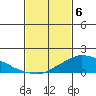 Lower Bryant Landing tide chart for Saturday, February 6, 2021
