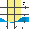 Lower Bryant Landing tide chart for Sunday, February 7, 2021