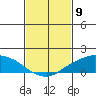 Lower Bryant Landing tide chart for Tuesday, February 9, 2021