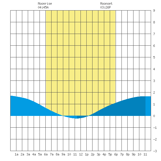 Lower Bryant Landing tide chart for Wednesday, March 10, 2021