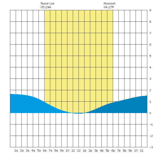 Lower Bryant Landing tide chart for Thursday, March 11, 2021