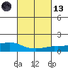 Lower Bryant Landing tide chart for Saturday, March 13, 2021