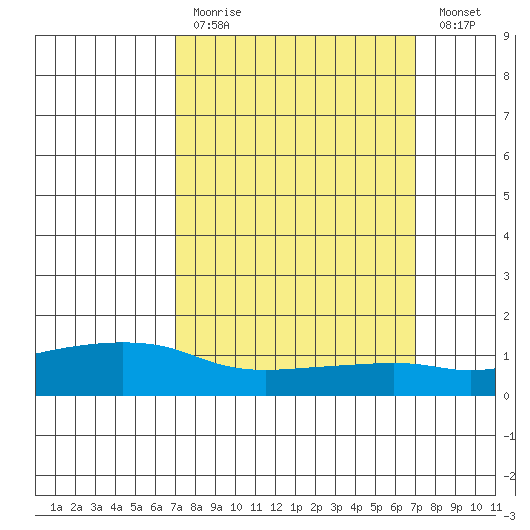 Lower Bryant Landing tide chart for Sunday, March 14, 2021