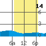 Lower Bryant Landing tide chart for Sunday, March 14, 2021