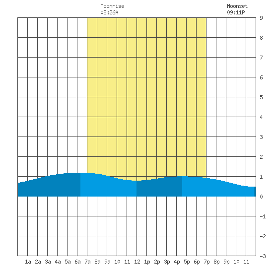 Lower Bryant Landing tide chart for Monday, March 15, 2021