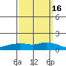 Lower Bryant Landing tide chart for Tuesday, March 16, 2021