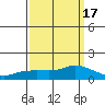 Lower Bryant Landing tide chart for Wednesday, March 17, 2021
