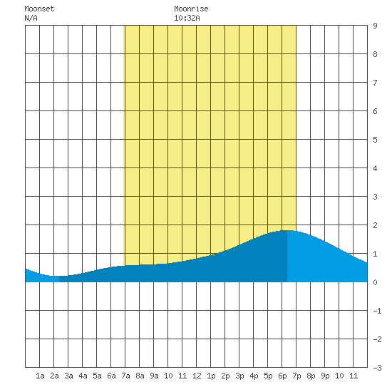 Lower Bryant Landing tide chart for Friday, March 19, 2021