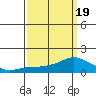 Lower Bryant Landing tide chart for Friday, March 19, 2021