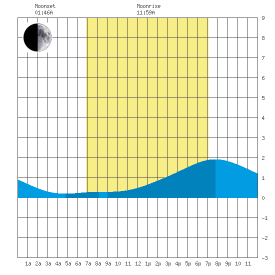 Lower Bryant Landing tide chart for Sunday, March 21, 2021