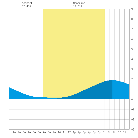 Lower Bryant Landing tide chart for Monday, March 22, 2021
