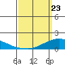 Lower Bryant Landing tide chart for Tuesday, March 23, 2021