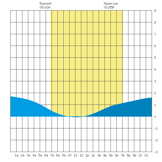 Lower Bryant Landing tide chart for Thursday, March 25, 2021
