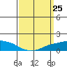 Lower Bryant Landing tide chart for Thursday, March 25, 2021