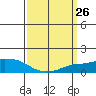 Lower Bryant Landing tide chart for Friday, March 26, 2021