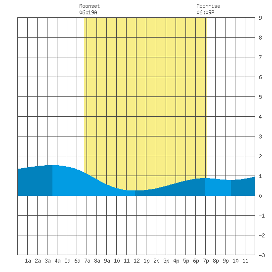 Lower Bryant Landing tide chart for Saturday, March 27, 2021