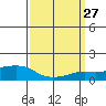 Lower Bryant Landing tide chart for Saturday, March 27, 2021