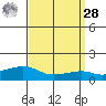 Lower Bryant Landing tide chart for Sunday, March 28, 2021
