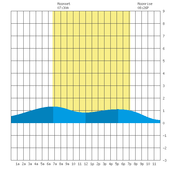 Lower Bryant Landing tide chart for Monday, March 29, 2021