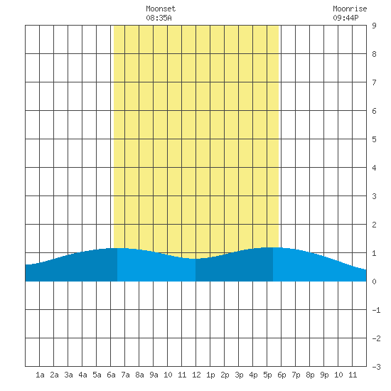 Lower Bryant Landing tide chart for Tuesday, March 2, 2021
