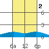 Lower Bryant Landing tide chart for Tuesday, March 2, 2021