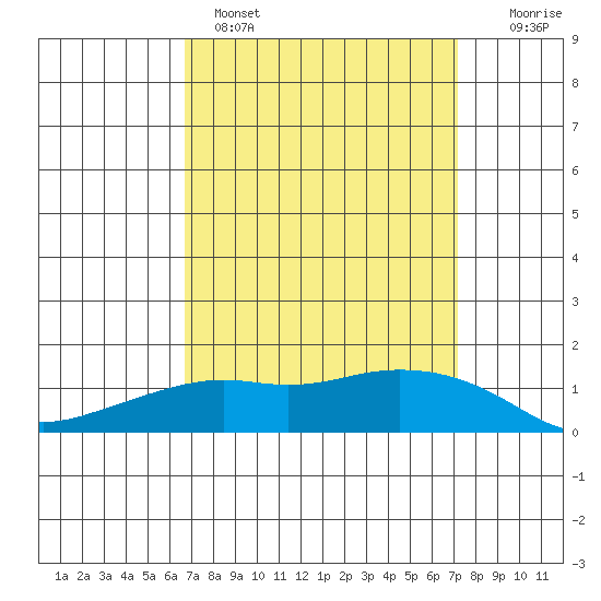 Lower Bryant Landing tide chart for Tuesday, March 30, 2021