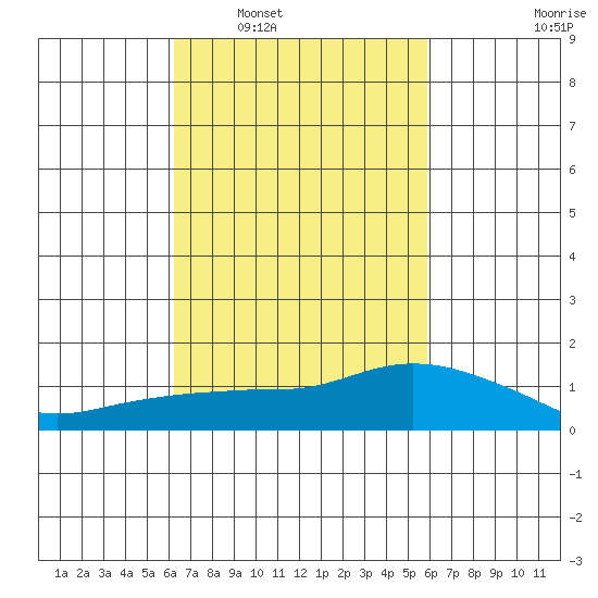 Lower Bryant Landing tide chart for Wednesday, March 3, 2021
