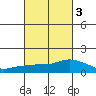 Lower Bryant Landing tide chart for Wednesday, March 3, 2021