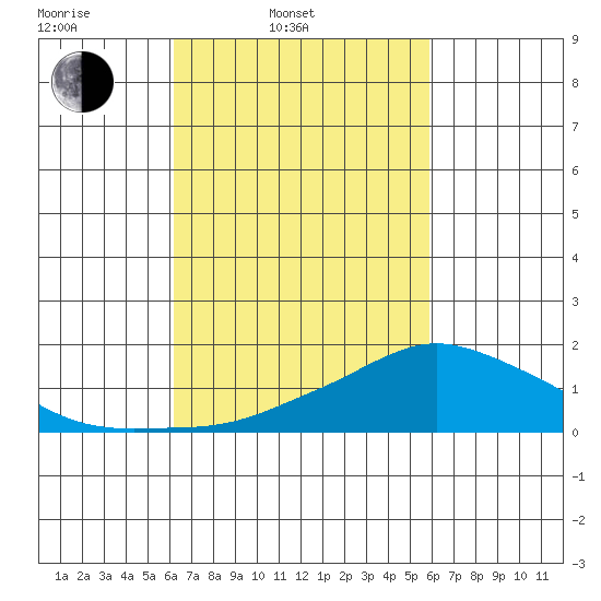 Lower Bryant Landing tide chart for Friday, March 5, 2021